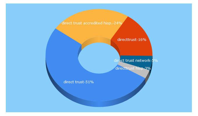 Top 5 Keywords send traffic to directtrust.org