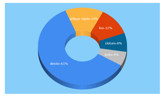 Top 5 Keywords send traffic to dirickx.fr