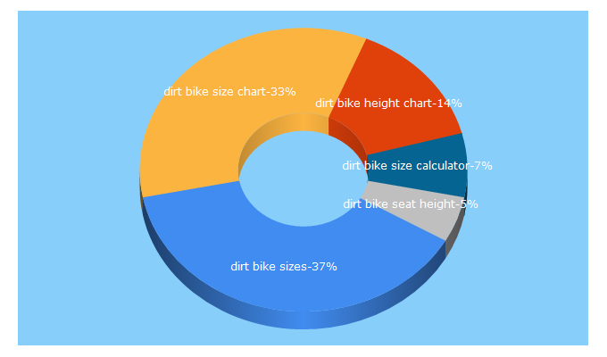 Top 5 Keywords send traffic to dirtbikebeginnerpro.com