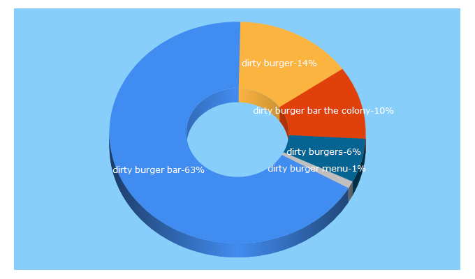 Top 5 Keywords send traffic to dirtyburgerbar.com
