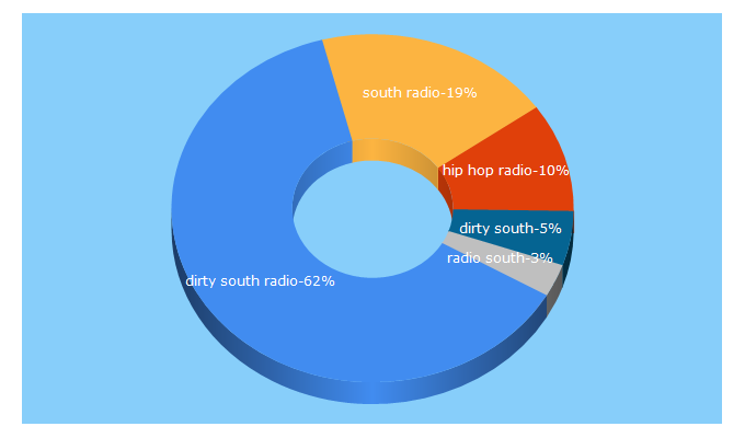 Top 5 Keywords send traffic to dirtysouthradioonline.com