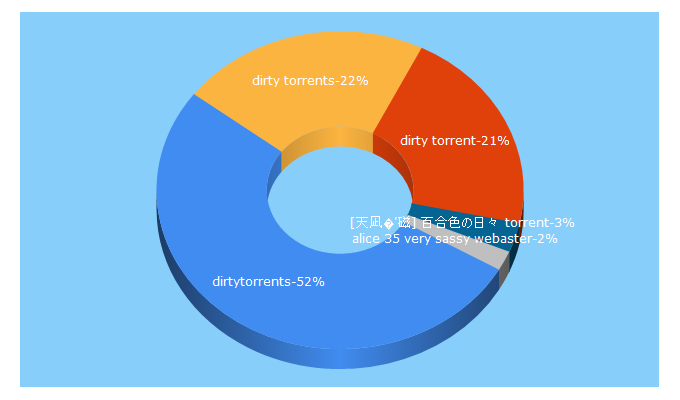 Top 5 Keywords send traffic to dirtytorrents.com