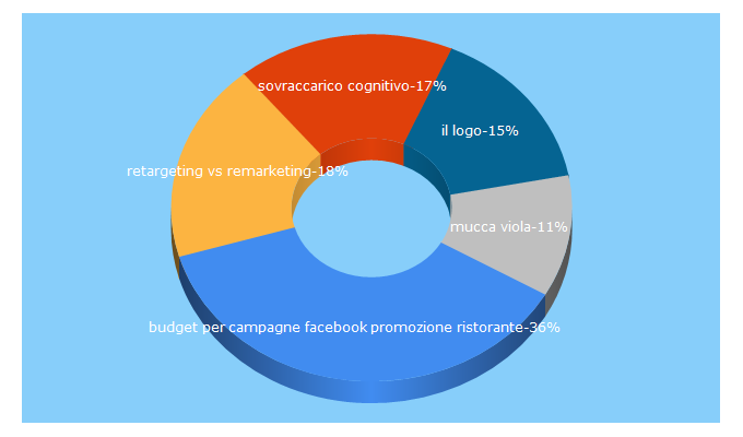 Top 5 Keywords send traffic to dirtywork.it