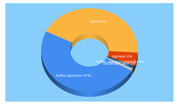 Top 5 Keywords send traffic to disal.cl