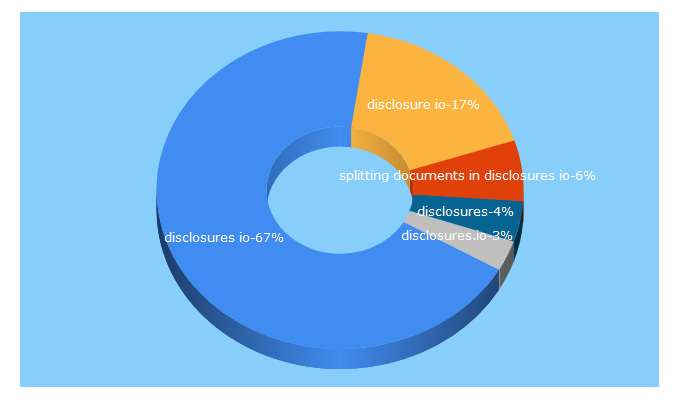 Top 5 Keywords send traffic to disclosures.io