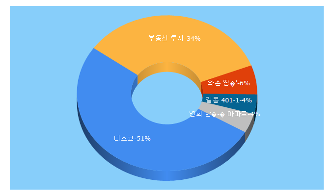 Top 5 Keywords send traffic to disco.re