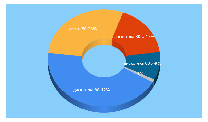 Top 5 Keywords send traffic to disco80.ru