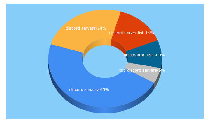 Top 5 Keywords send traffic to discord-server.com