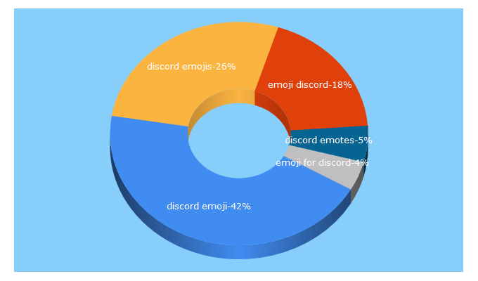 Top 5 Keywords send traffic to discord.st