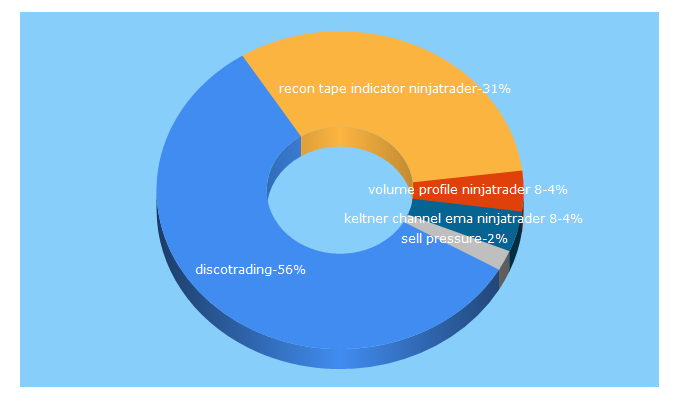 Top 5 Keywords send traffic to discotrading.com