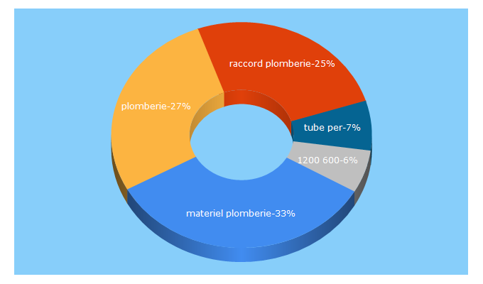 Top 5 Keywords send traffic to discount-plomberie.com