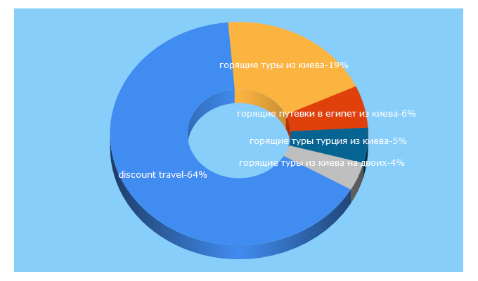 Top 5 Keywords send traffic to discount-travel.com.ua