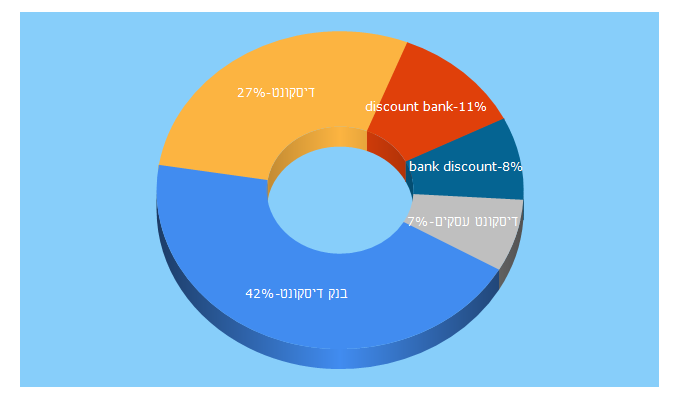 Top 5 Keywords send traffic to discountbank.co.il