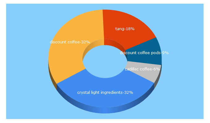 Top 5 Keywords send traffic to discountcoffee.com