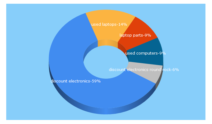 Top 5 Keywords send traffic to discountelectronics.com