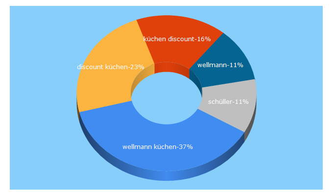 Top 5 Keywords send traffic to discountkuechen.de