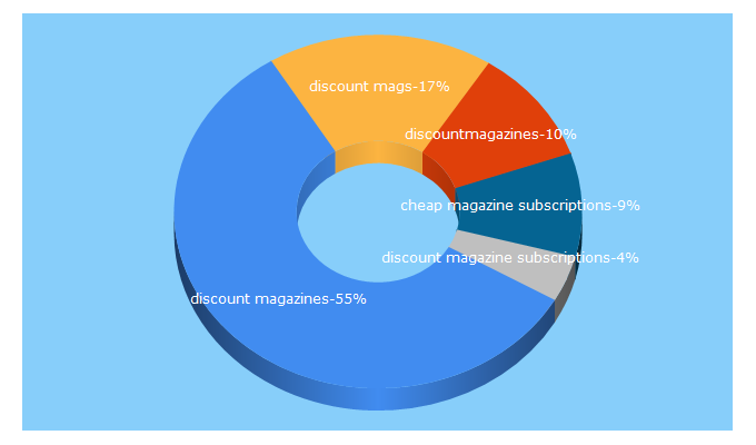 Top 5 Keywords send traffic to discountmagazines.com