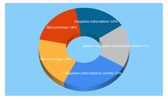 Top 5 Keywords send traffic to discountmags.ca