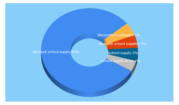 Top 5 Keywords send traffic to discountschoolsupply.com