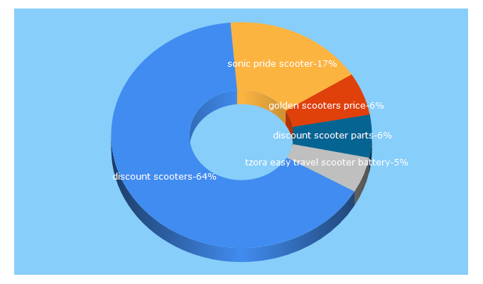 Top 5 Keywords send traffic to discountscooters.com