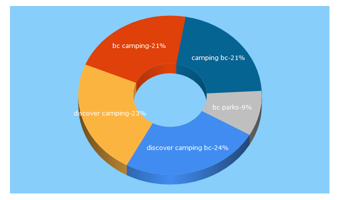Top 5 Keywords send traffic to discovercamping.ca