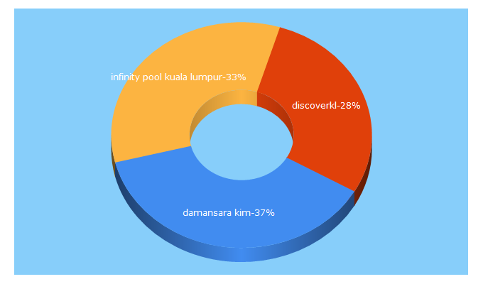 Top 5 Keywords send traffic to discoverkl.com