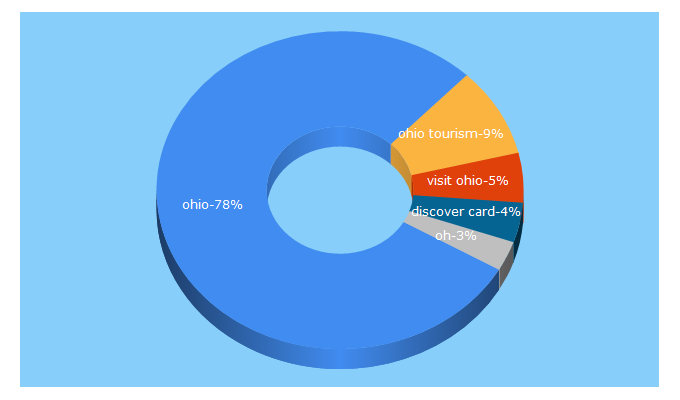 Top 5 Keywords send traffic to discoverohio.com