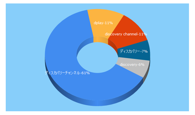 Top 5 Keywords send traffic to discoverychannel.jp