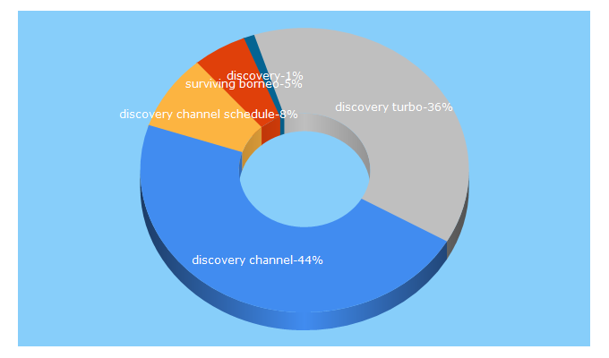 Top 5 Keywords send traffic to discoverychannelasia.com