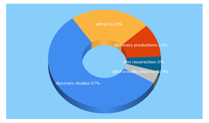 Top 5 Keywords send traffic to discoverystudios.com