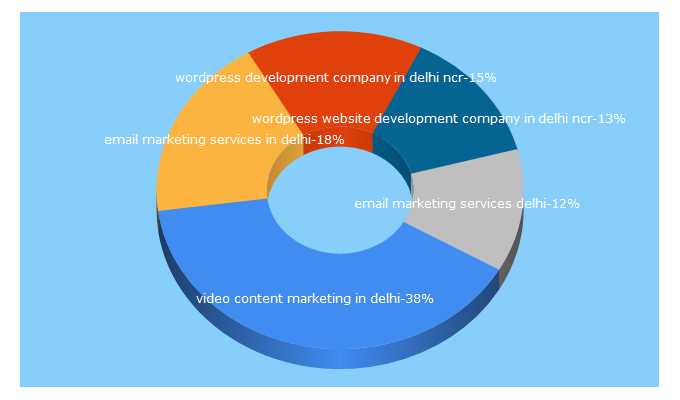 Top 5 Keywords send traffic to dishainfotech.co.in