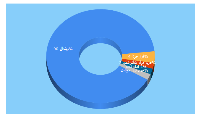 Top 5 Keywords send traffic to dishdal.ir