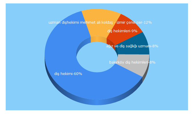 Top 5 Keywords send traffic to dishekimi.com.tr