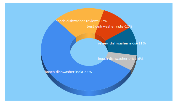 Top 5 Keywords send traffic to dishwasherindiareview.in