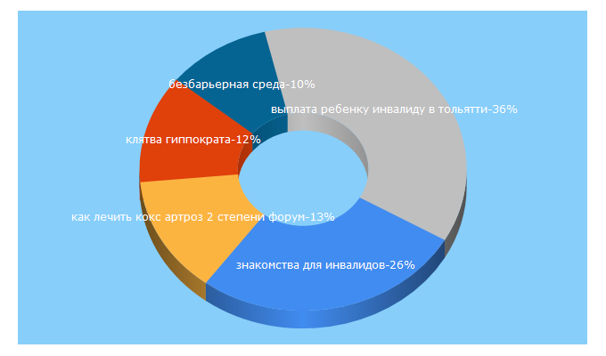 Top 5 Keywords send traffic to dislife.ru