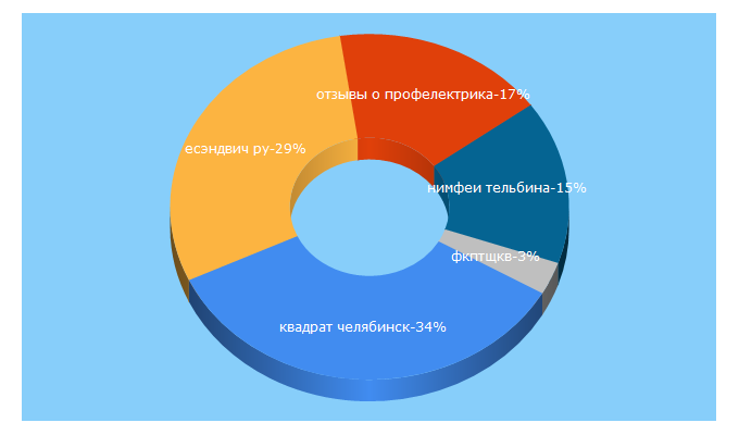 Top 5 Keywords send traffic to dislike24.ru