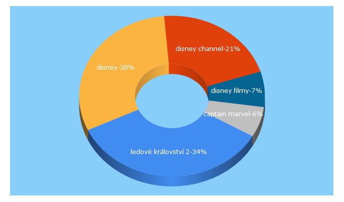 Top 5 Keywords send traffic to disney.cz