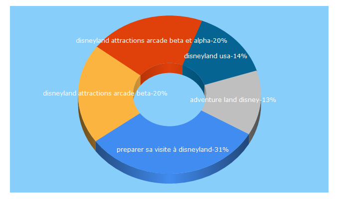 Top 5 Keywords send traffic to disneyland-guide.com