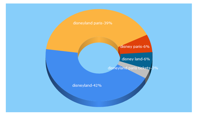 Top 5 Keywords send traffic to disneylandparis.com