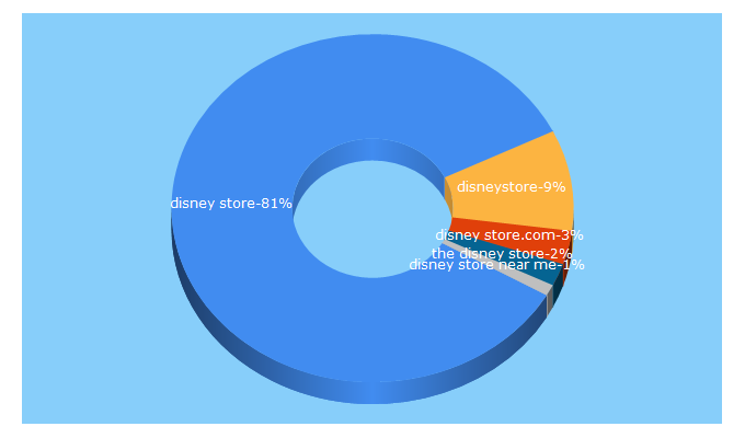 Top 5 Keywords send traffic to disneystore.com