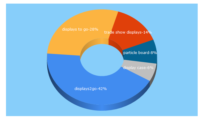 Top 5 Keywords send traffic to displays2go.com