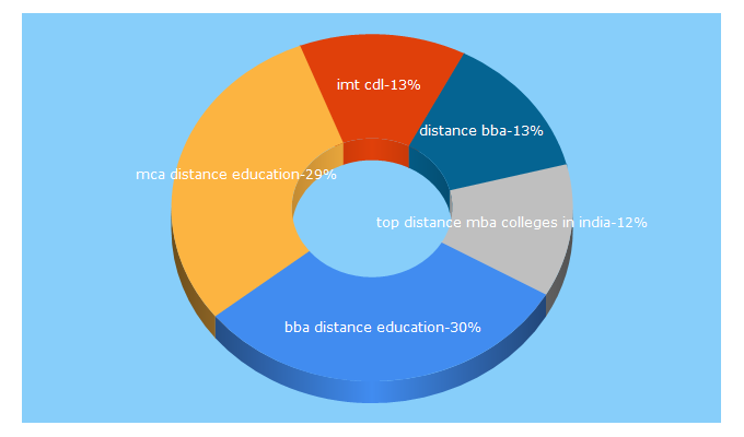 Top 5 Keywords send traffic to distanceeducationhub.in