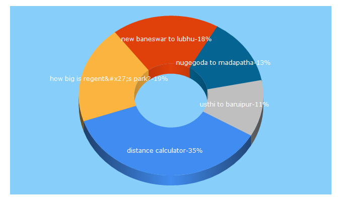 Top 5 Keywords send traffic to distancesfrom.com