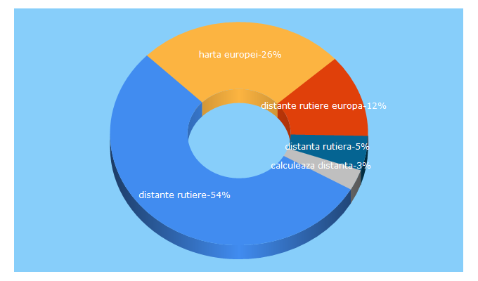 Top 5 Keywords send traffic to distante-rutiere.com