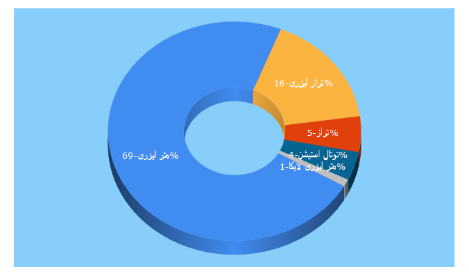 Top 5 Keywords send traffic to disto.ir