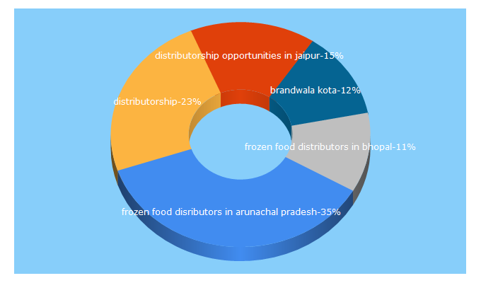 Top 5 Keywords send traffic to distributorscircle.com