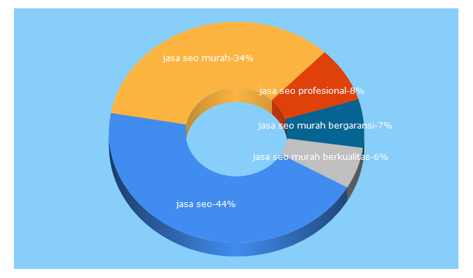 Top 5 Keywords send traffic to distributorseo.co.id