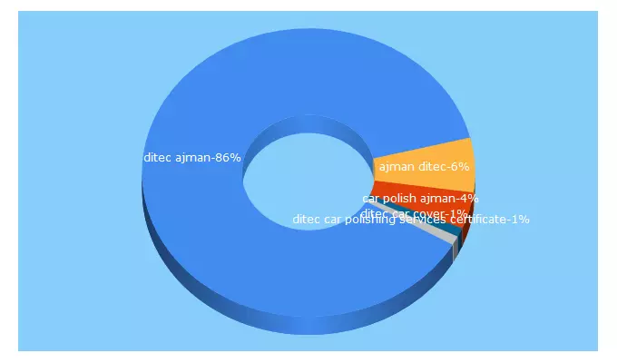 Top 5 Keywords send traffic to ditecajman.com