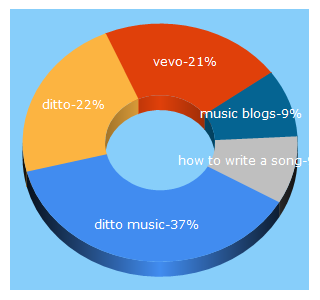 Top 5 Keywords send traffic to dittomusic.com