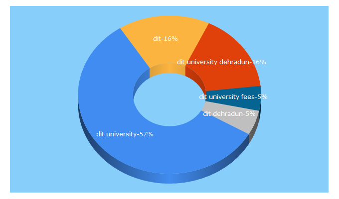 Top 5 Keywords send traffic to dituniversity.edu.in